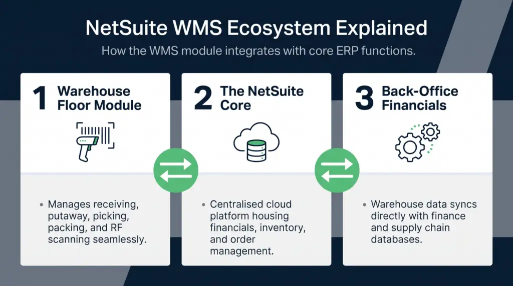 A horizontal diagram illustrating how the netsuite wms module integrates with core erp functions. It displays a continuous data flow between three connected stages: the warehouse floor module (represented by a barcode scanner) for daily operations, the netsuite core (represented by a cloud database) for centralized management, and back-office financials (represented by gears) for data synchronization. Green arrows show the seamless two-way integration between these stages.